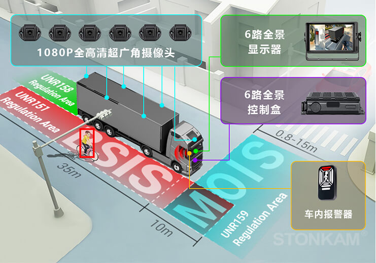 符合UN ECE R151+R159、R158法规要求