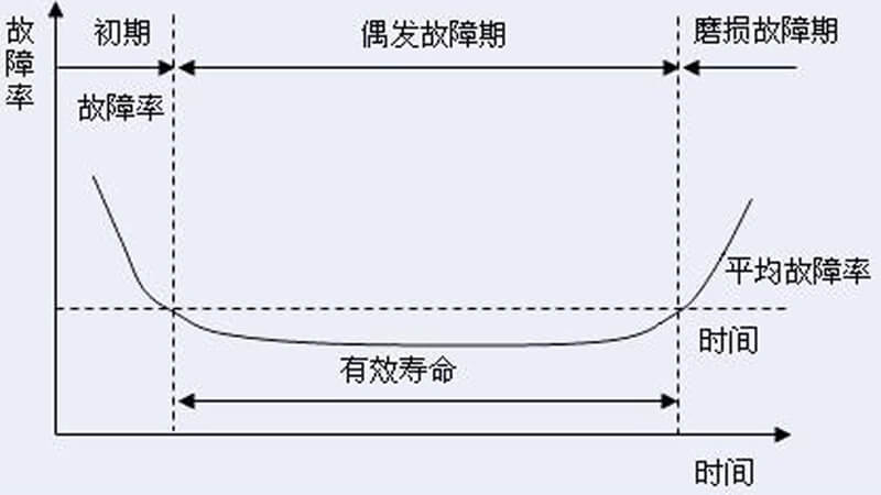 浴盆曲线