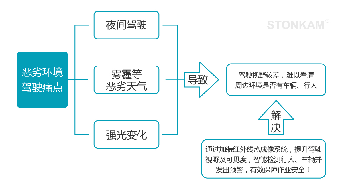 红外防水摄像头 车载红外热成像夜视